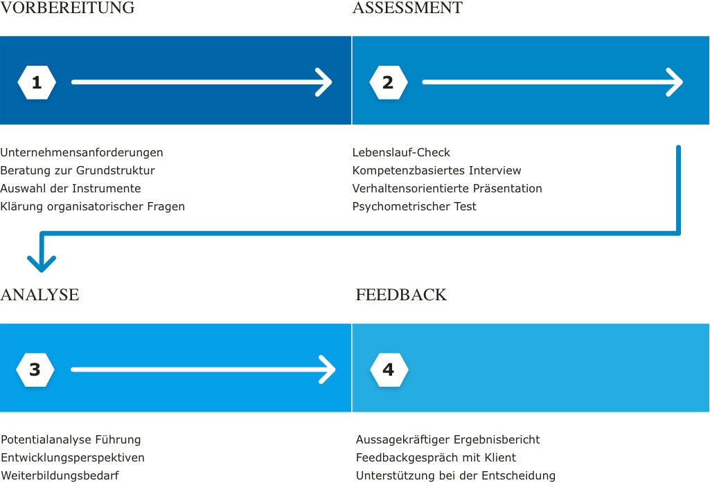 Vesterling Grafik Executive Assessment