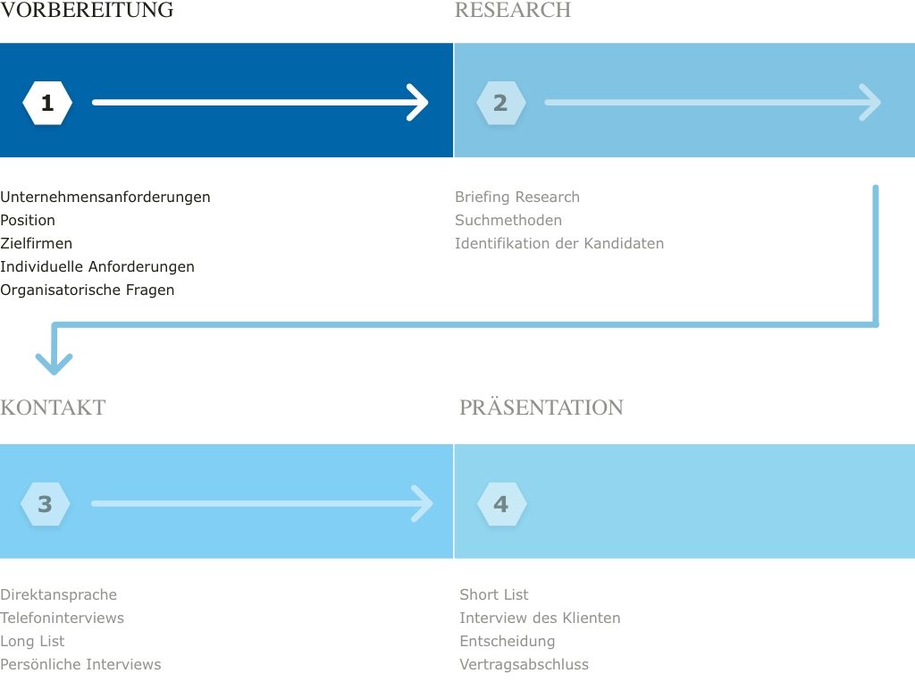 Vesterling Grafik Executive Search Schritt 1