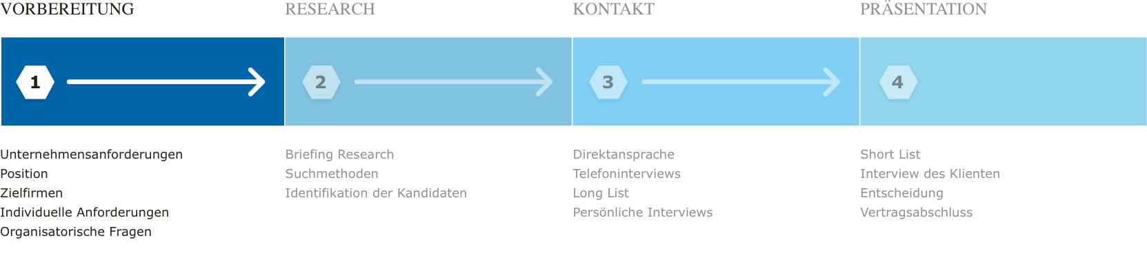 Flowdiagramm Executive Search Schritt 1