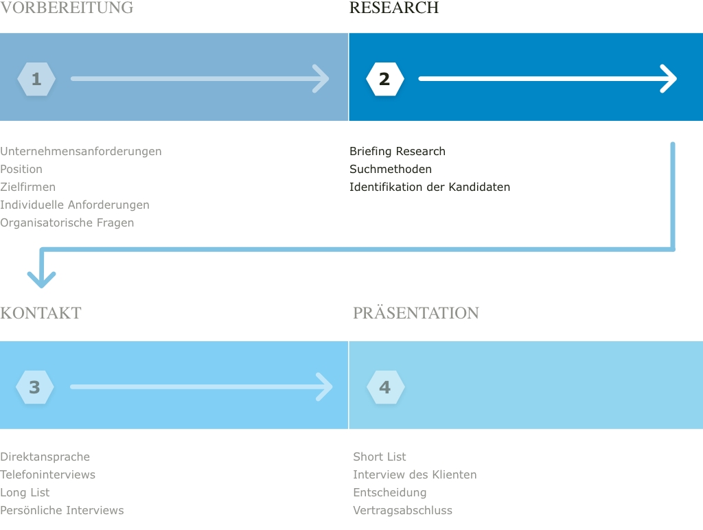 Vesterling Grafik Executive Search Schritt 2