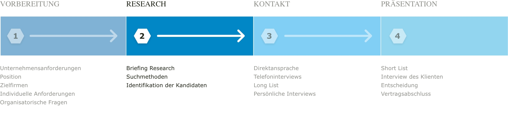 Flowdiagramm Executive Search Schritt 2