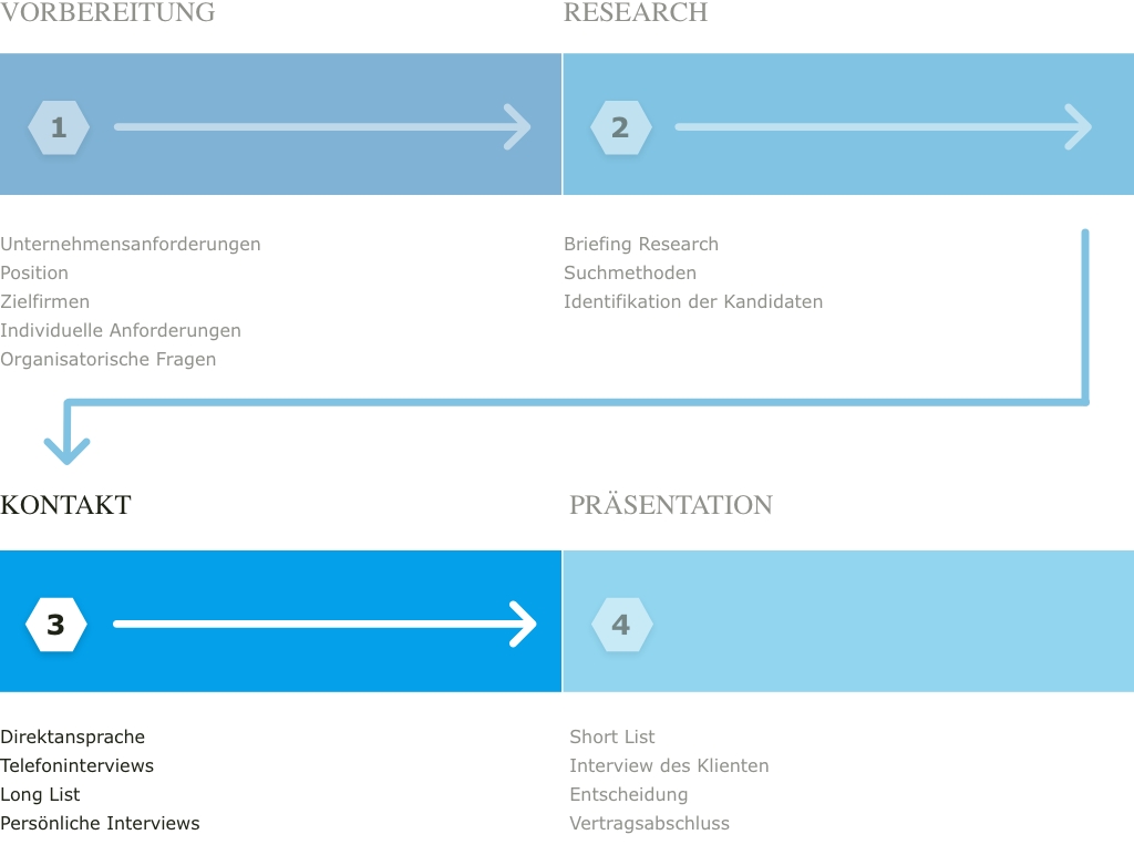 Vesterling Grafik Executive Search Schritt 3