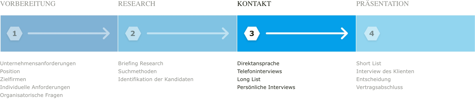 Vesterling Grafik Executive Search Schritt 3