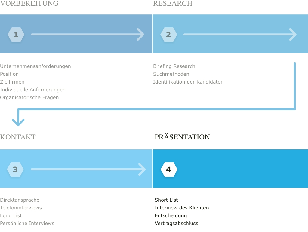 Vesterling Grafik Executive Search Schritt 4