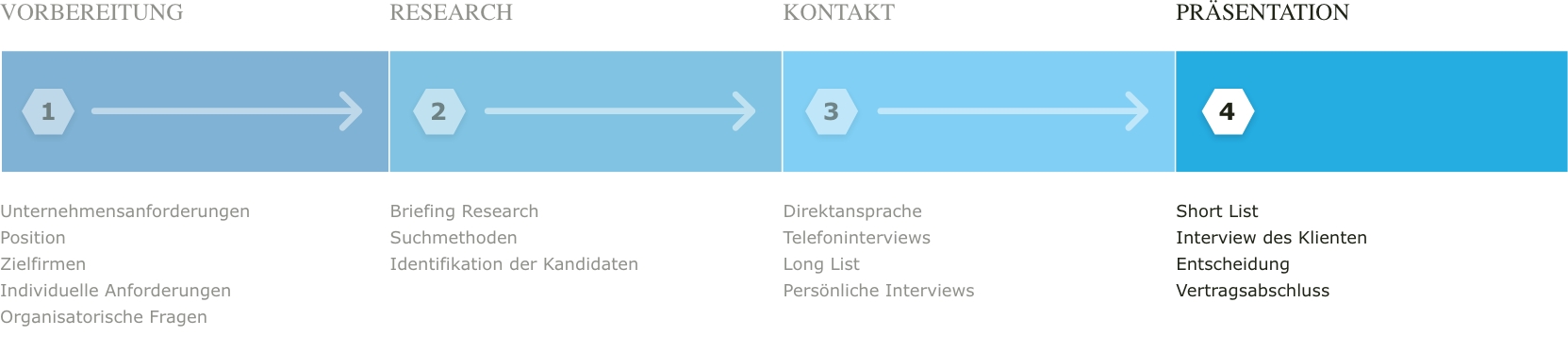 Vesterling Grafik Executive Search Schritt 4