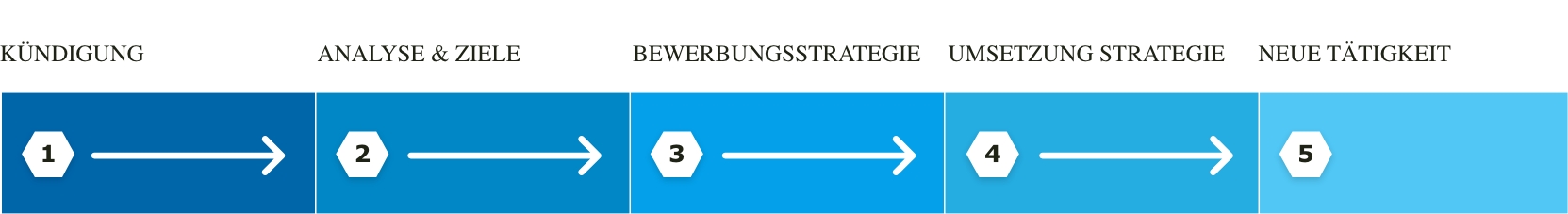 Vesterling Grafik Phasen Outplacement