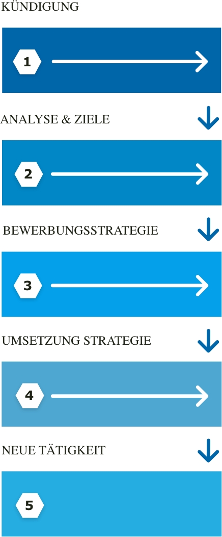 Vesterling Grafik Phasen Outplacement