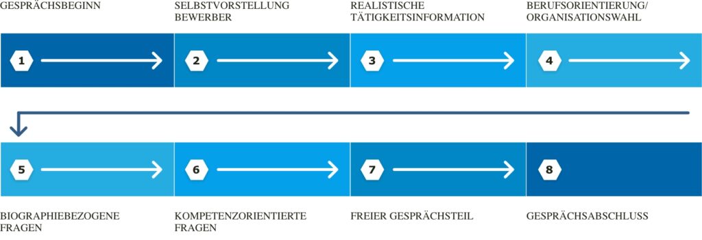 Vesterling Grafik Strukturiertes Kompetenzbasiertes Interview