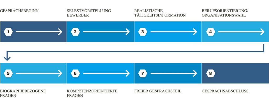 Vesterling Grafik Strukturiertes Kompetenzbasiertes Interview