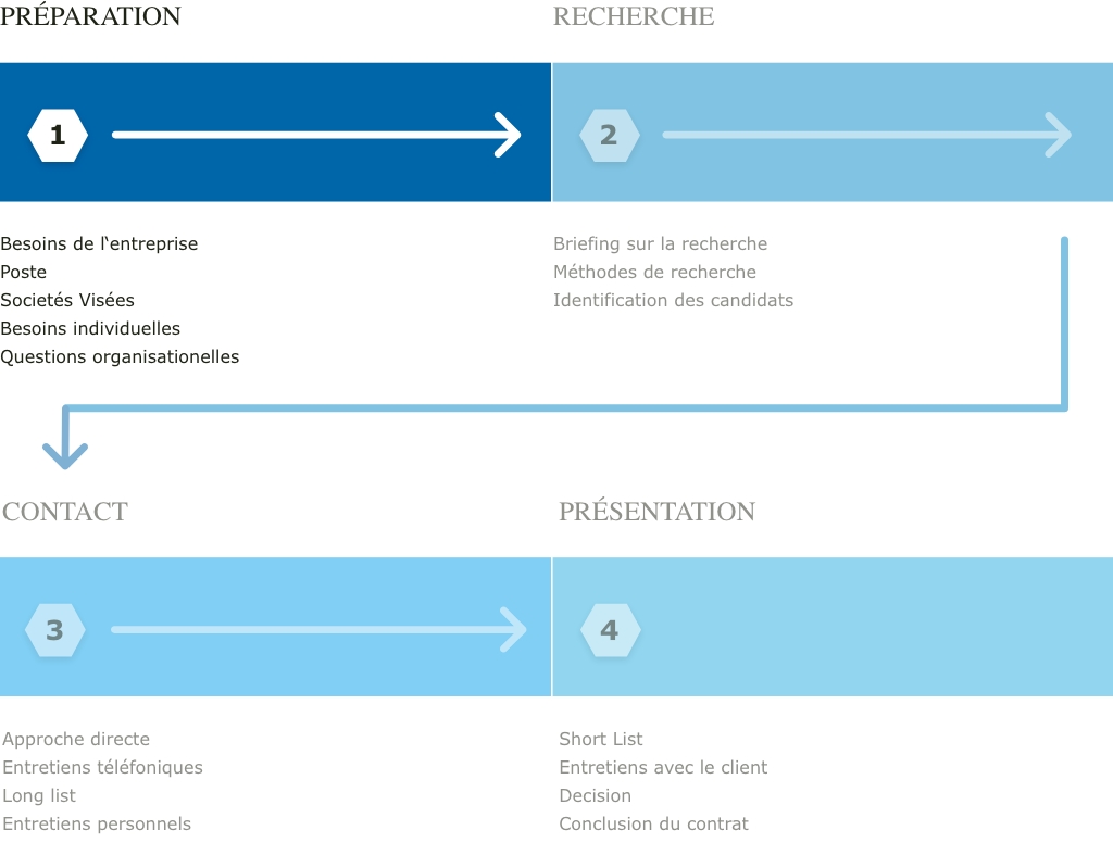 Graphique Vesterling Executive Search partie 1
