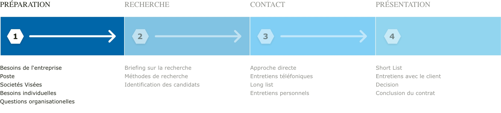 Graphique Vesterling Executive Search partie 1