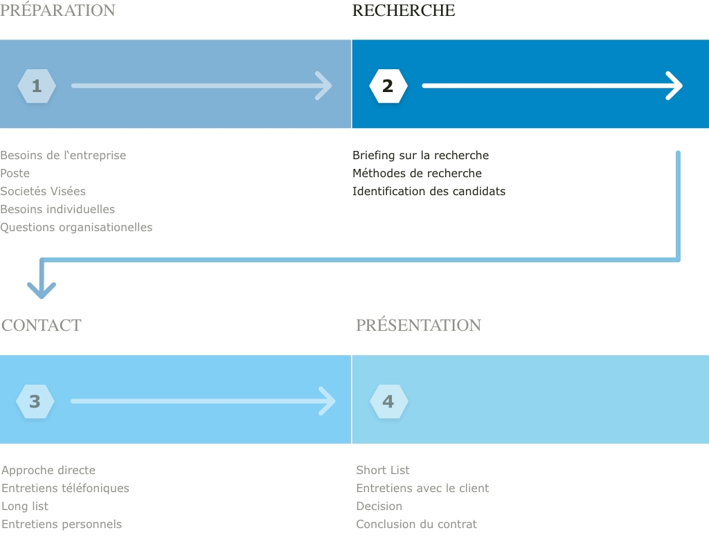 Graphique Vesterling Executive Search partie 2