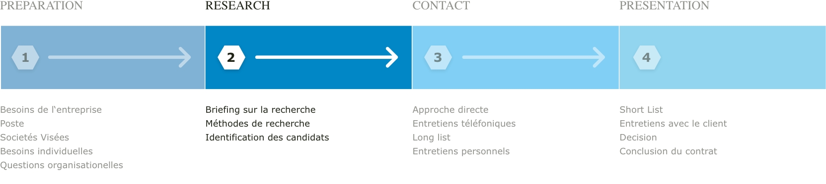 Graphique Vesterling Executive Search partie 2