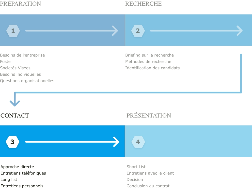 Graphique Vesterling Executive Search partie 3
