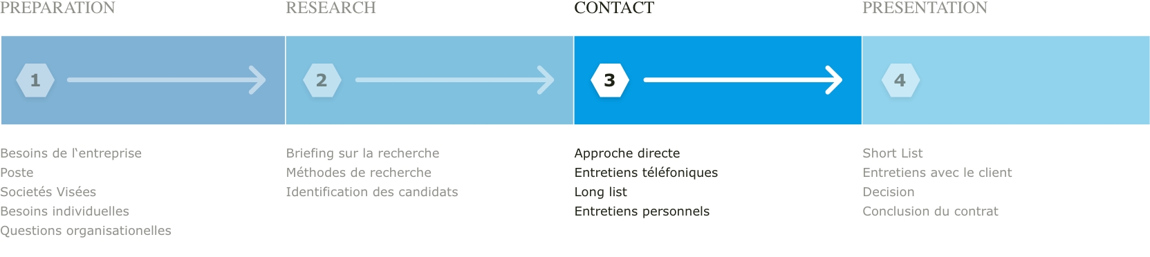 Graphique Vesterling Executive Search partie 3