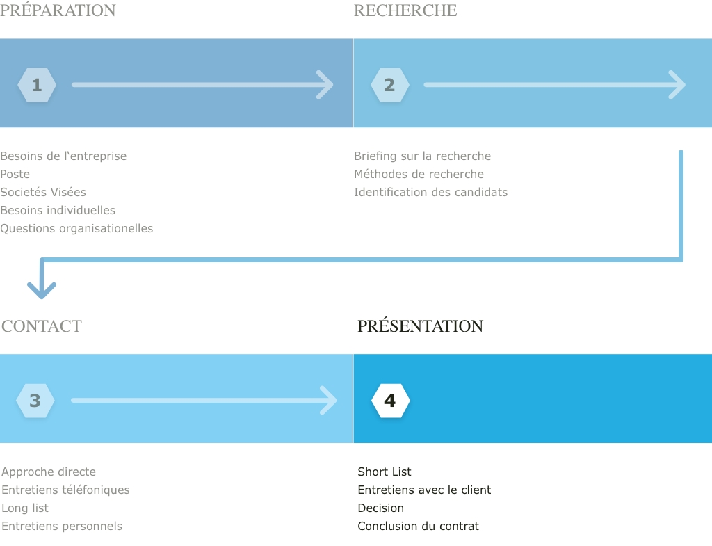 Graphique Vesterling Executive Search partie 4