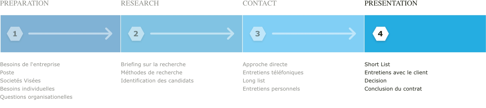 Graphique Vesterling Executive Search partie 4